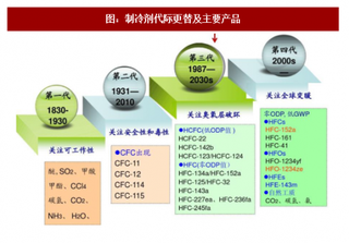 2018年我国制冷剂行业下游需求现状及主要产品分析（图）