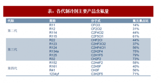 2018年我国制冷剂行业主要产品含氟量及主要产品分析（图）