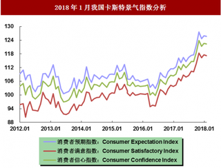 2018年1月我国卡斯特景气指数分析（图）