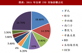 2018年全球 IVD 行业市场份额及竞争格局分析 （图）