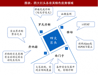 2018年全球IVD行业四大巨头研发投入及产业链布局分析 （图）