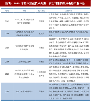 2018年中国 IC 行业鼓励政策及项目投资额分析（图）