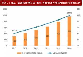 2018年中国M2M行业设备市场规模分析及NB-IoT连接数预测 （图）