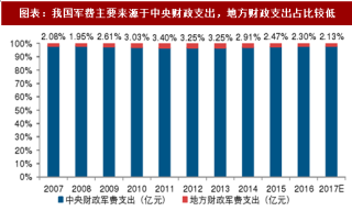 2018年中国军工行业军费来源及结构分析 （图）