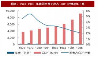 2018年中国军工行业军费支出占比及增速分析（图）