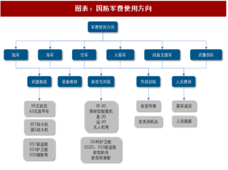 2018年中国军工行业军费使用方向及国防经费增速分析（图）