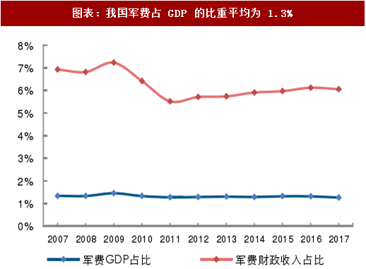 图表:我国军费占 gdp 的比重平均为 1.3%