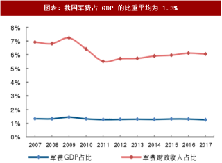 2018年中国军工行业军费财政收入占比及人均军费分析 （图）