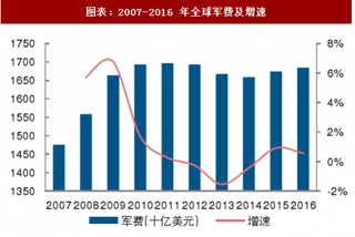 2018年全球军工行业主要国家军费及人均军费分析 （图）