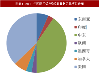 2018年中国乙烷裂解制乙烯行业产能及原料价格分析 （图）