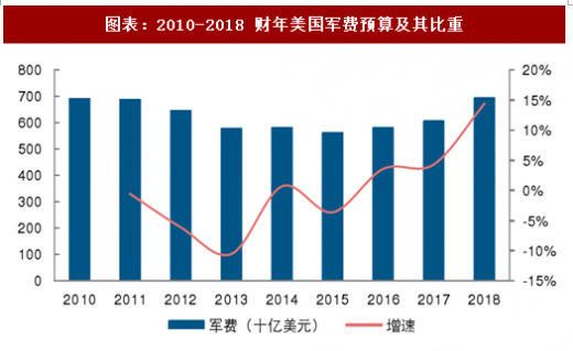 2018年美国军工行业军费预算支出结构分析及增速预测图