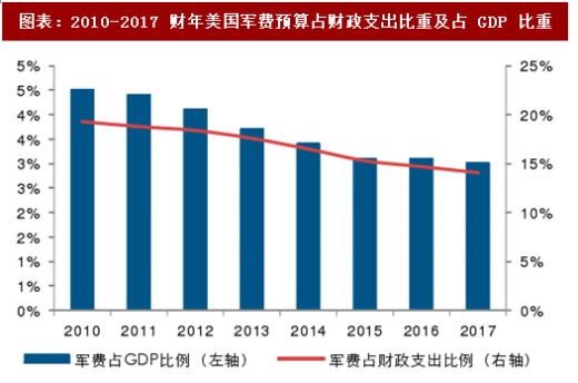 2018年美国军工行业军费预算支出结构分析及增速预测图