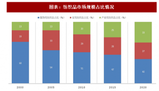2018年中国家用纺织品行业市场规模及发展空间分析 （图）