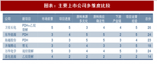 2018年中国轻烃制烯烃行业重点公司营收结构分析及盈利预测（图）