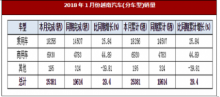 2018年1月份越南汽车(分车型)销量同期增长29.4%