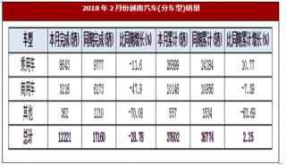 2018年2月份越南汽车(分车型)销量同期下降28.78%