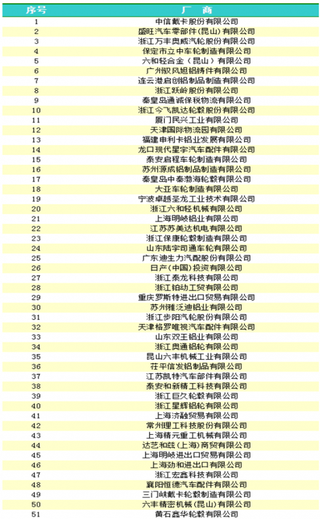 2017年12月中国汽车铝合金车轮出口金额同比增加15.41%