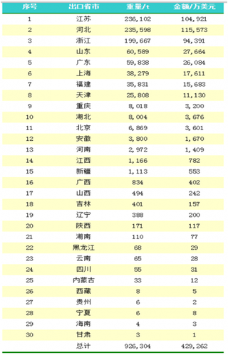 2017年我国汽车铝合金车轮出口省市与月份情况