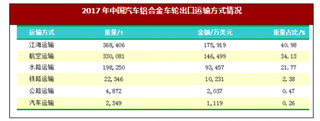 2017年我国汽车铝合金车轮出口运输与贸易方式情况