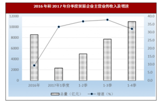 2017年陕西省限额以上贸易企业主营业务收入突破万亿