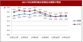 2017年四川省消费品市场运行情况