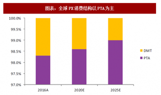 2018年我国对二甲苯（PX）行业消费结构及价格指数分析（图）