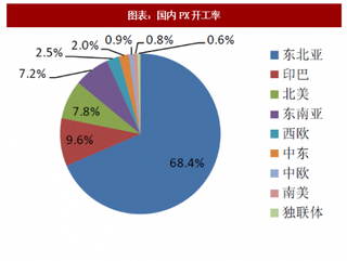 2018年我国对二甲苯（PX）行业消费量分析及市场需求预测（图）