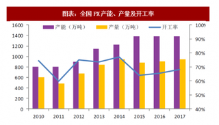 2018年我国对二甲苯（PX）行业产能现状及新增项目分析（图）