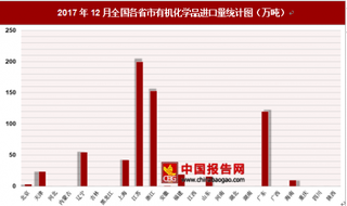 2017年12月全国各省市有机化学品进口量分析