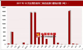 2017年12月全國(guó)各省市二氧化硅進(jìn)口量分析