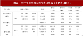 2018年中国天然气行业进口格局及月均价分析（图）
