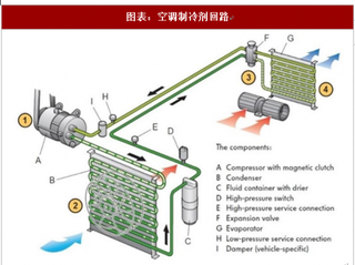 2018年中国新能源车空调行业系统结构及市场格局分析（图）