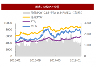 2018年我国聚酯纤维行业价格指数分析; 近期价差缩小（图）