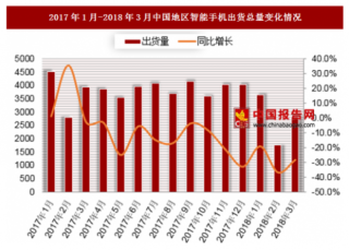 2018年一季度中国手机出货量暴跌 二线手机品牌生存危机来临