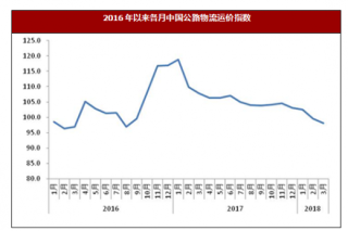 2018年3月中国公路物流运价指数为98.0点