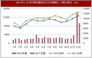 2017年1-12月中国注塑机出口同比上升13.3%