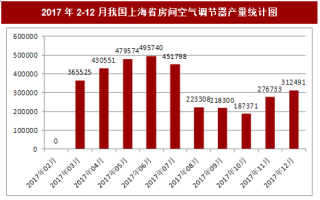 2017年12月我国上海省房间空气调节器产量312491台，本月止累计产量3897358台