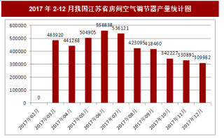 2017年12月我国江苏省房间空气调节器产量309982台，本月止累计产量4397260台