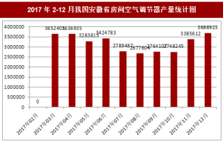2017年12月我国安徽省房间空气调节器产量3688923台，本月止累计产量37811710台