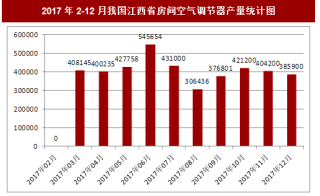2017年12月我国江西省房间空气调节器产量385900台，本月止累计产量4524762台