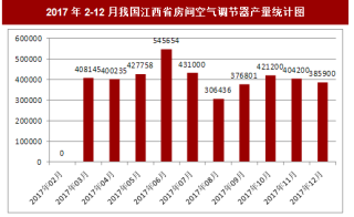 2017年12月我國江西省房間空氣調節(jié)器產量385900臺，本月止累計產量4524762臺