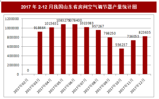 2017年12月我国山东省房间空气调节器产量823635台，本月止累计产量10046047台