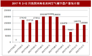 2017年12月我国河南省房间空气调节器产量135590台，本月止累计产量1813565台
