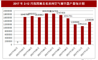 2017年12月我国湖北省房间空气调节器产量1336006台，本月止累计产量17460463台