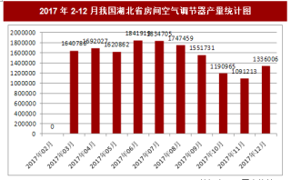 2017年12月我國湖北省房間空氣調節(jié)器產量1336006臺，本月止累計產量17460463臺