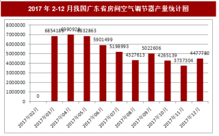 2017年12月我国广东省房间空气调节器产量4477780台，本月止累计产量53749664台