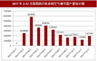 2017年12月我国四川省房间空气调节器产量197368台，本月止累计产量3161311台