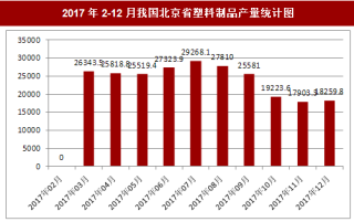 2017年12月我国北京省塑料制品产量18259.8吨，本月止累计产量285379.2吨