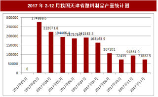 2017年12月我国天津省塑料制品产量71882.5吨，本月止累计产量1052214.8吨