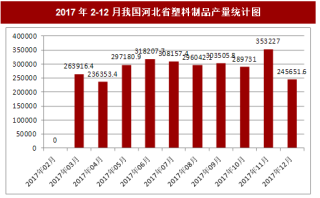 2017年12月我国河北省塑料制品产量245651.6吨，本月止累计产量3268911.4吨